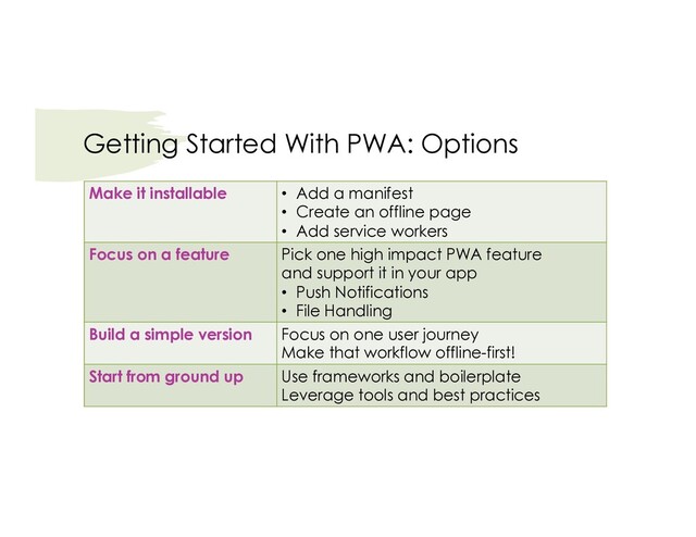 Getting Started With PWA: Options
Make it installable • Add a manifest
• Create an offline page
• Add service workers
Focus on a feature Pick one high impact PWA feature
and support it in your app
• Push Notifications
• File Handling
Build a simple version Focus on one user journey
Make that workflow offline-first!
Start from ground up Use frameworks and boilerplate
Leverage tools and best practices
