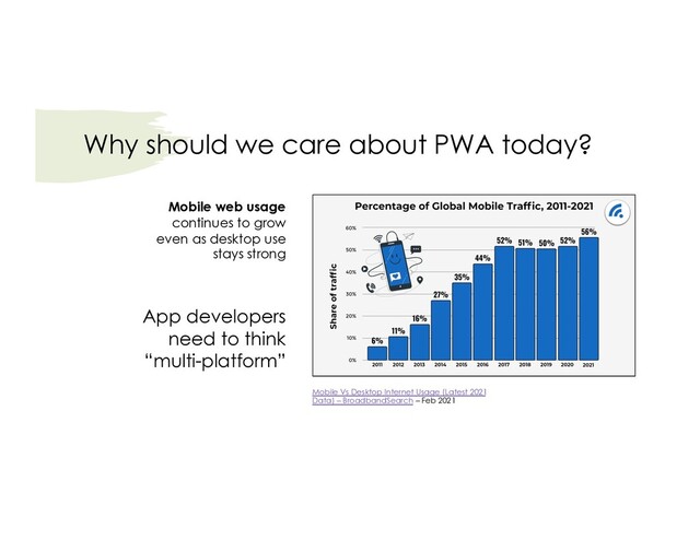 Why should we care about PWA today?
Mobile web usage
continues to grow
even as desktop use
stays strong
App developers
need to think
“multi-platform”
Mobile Vs Desktop Internet Usage (Latest 2021
Data) – BroadbandSearch – Feb 2021
