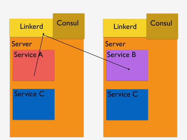 Server
Service A
Server
Service B
Service C Service C
Linkerd Consul Linkerd Consul

