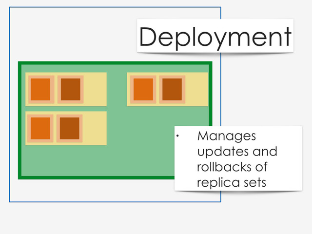 Deployment
• Manages
updates and
rollbacks of
replica sets
