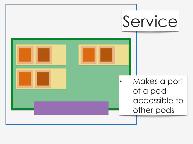 Service
• Makes a port
of a pod
accessible to
other pods
