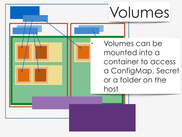 Volumes
• Volumes can be
mounted into a
container to access
a ConfigMap, Secret
or a folder on the
host

