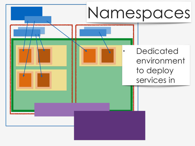 Namespaces
• Dedicated
environment
to deploy
services in
