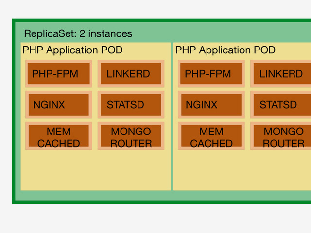 PHP-FPM
NGINX
LINKERD
STATSD
MEM

CACHED
MONGO

ROUTER
PHP Application POD
ReplicaSet: 2 instances
PHP-FPM
NGINX
LINKERD
STATSD
MEM

CACHED
MONGO

ROUTER
PHP Application POD
