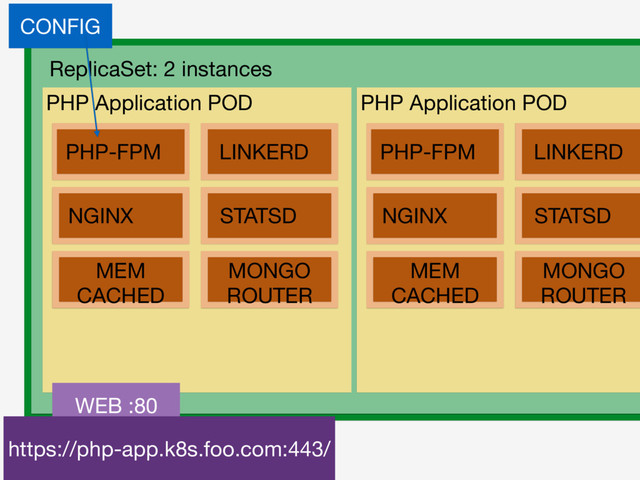 PHP-FPM
NGINX
LINKERD
STATSD
MEM

CACHED
MONGO

ROUTER
ReplicaSet: 2 instances
PHP-FPM
NGINX
LINKERD
STATSD
MEM

CACHED
MONGO

ROUTER
CONFIG
WEB :80
https://php-app.k8s.foo.com:443/
PHP Application POD PHP Application POD
