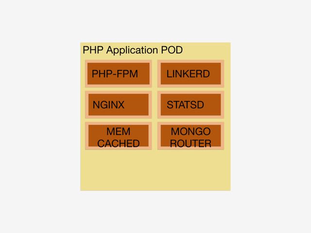 PHP-FPM
NGINX
LINKERD
STATSD
MEM

CACHED
MONGO

ROUTER
PHP Application POD

