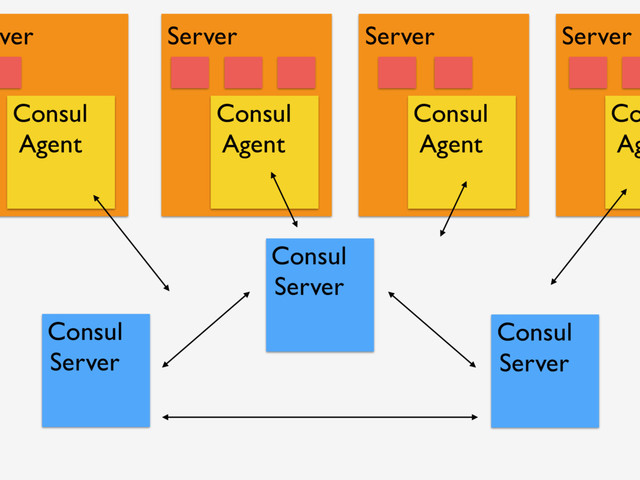 Consul
Server
Consul
Server
Consul
Server
Consul
Agent
ver
Consul
Agent
Server
Consul
Agent
Server
Co
Ag
Server

