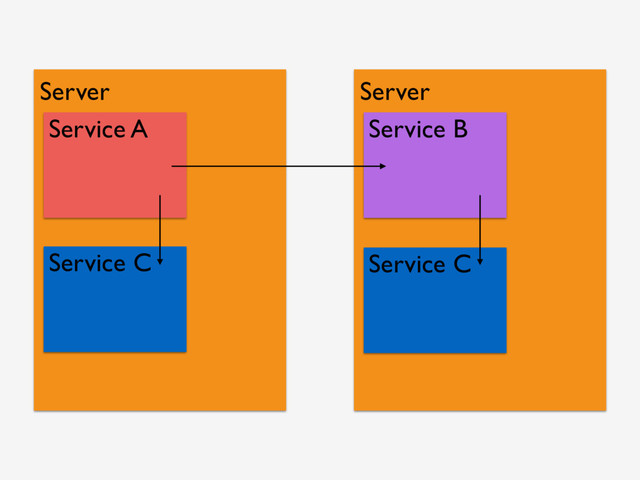 Server
Service A
Server
Service B
Service C Service C
