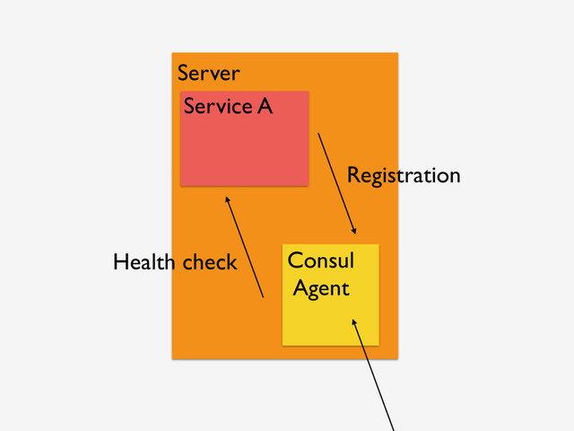 Consul
Agent
Server
Service A
Registration
Health check
