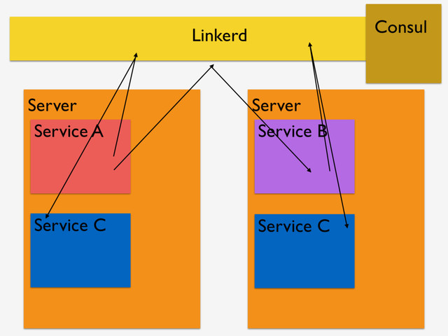 Server
Service A
Server
Service B
Service C Service C
Linkerd Consul
