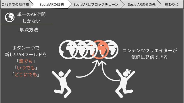 単一のAR空間

しかない
解決方法
ボタン一つで

新しいARワールドを

「 」

「 」

「 」
誰でも
いつでも
どこにでも
コンテンツクリエイターが

気軽に発信できる
SocialARのその先 終わりに
SocialARの目的 SocialARとブロックチェーン
これまでの制作物

