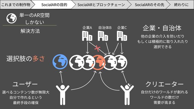 選択肢の多さ
ユーザー クリエーター
選べるコンテンツ数が無限大

自分で作れるという

最終手段の確保
自分だけのワールドが創れる

ワールドの数だけ

需要が高まる
企業C
企業A 自治体B 企業・自治体
他の企業の介入を防いだり

もしくは積極的に取り入れたり

選択できる
単一のAR空間

しかない
解決方法
SocialARのその先 終わりに
SocialARの目的 SocialARとブロックチェーン
これまでの制作物

