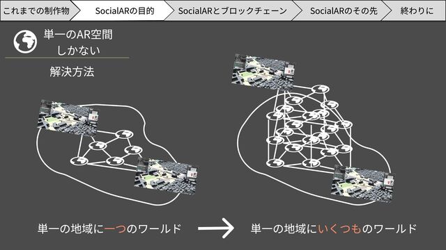 単一の地域に のワールド
一つ 単一の地域に のワールド
いくつも
単一のAR空間

しかない
解決方法
SocialARのその先 終わりに
SocialARの目的 SocialARとブロックチェーン
これまでの制作物
