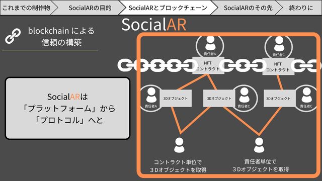 blockchain による

信頼の構築
SocialARのその先 終わりに
SocialARの目的 SocialARとブロックチェーン
これまでの制作物
NFT

コントラクト
3Dオブジェクト
3Dオブジェクト
責任者C
責任者A
責任者A
NFT

コントラクト
3Dオブジェクト
責任者C
責任者C
コントラクト単位で

３Dオブジェクトを取得
責任者単位で

３Dオブジェクトを取得
Social は

「プラットフォーム」から

「プロトコル」へと
AR
SocialAR
