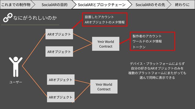 なにがうれしいのか
SocialARのその先 終わりに
SocialARの目的 SocialARとブロックチェーン
これまでの制作物
ユーザー
デバイス・プラットフォームによらず

自分の好きなARオブジェクトのみを

複数のプラットフォームにまたがっても

選んで同時に表示できる
Ymir World

Contract
Ymir World

Contract
ARオブジェクト
ARオブジェクト
ARオブジェクト
ARオブジェクト
設置したアカウント
ARオブジェクトのメタ情報
製作者のアカウント
ワールドのメタ情報
トークン
