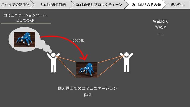 SocialARのその先 終わりに
SocialARの目的 SocialARとブロックチェーン
これまでの制作物
コミュニケーションツール

としてのAR
3DCG化
個人同士でのコミュニケーション

p2p
WebRTC

WASM

.....
