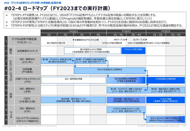 #02-4 ロードマップ（FY2023までの実行計画）
© 2021 Mitsubishi UFJ Financial Group, Inc. #14
➢ 「STEP1:PTS連携」は、FY2023までに、ODXが「デジタル証券PTS」としてデジタル証券の取扱いを開始することを目標とする。
（必要な規制面整備やシステム基盤としてのProgmatの機能整備を、本報告書公表を契機として対外的に実行していく）
➢ 「STEP2:DVP実現」「STEP3:流動性補完」は、CBDC等の外部動向を睨みつつ、FY2022を目途に個別WGを設置し具体化を行う。
➢ 「STEP4:P2P実現」には前ステップの実装が前提となるためより不確実だが、昨今の分散型金融の動向を睨み、FY2022より前広な議論を開始する。
#02 「デジタル証券セカンダリ市場・決済機能」拡張計画
6
7
8
9
3
4
5
1
2
1Q - 2Q 3Q - 4Q
1Q - 2Q 3Q - 4Q
FY2021 FY2022 FY2023
1Q 2Q 3Q 4Q
デジタル証券市場拡張
マイルストーン
▼各種個別WGアウトプット公開 APIオープン化▼ DLTオープン化▼
ODX・ST取扱開始▼▼CBDC・パイロット実験開始
SRC・個別WG
(セカンダリ)
当局協働
(PTS規制)
大阪デジタルエクスチェンジ
(PTS)
セ
カ
ン
ダ
リ
(PTS)
第1期｜PTS在り方・規制(案)合意
(第1期WG参加者内)
第2期｜PTS連携方法要求具体化
(メンバー拡張、適宜当局オブザーブ)
ST取扱開始(目標時期)
株式取扱開始(目標時期)・
設立・業務開始準備
ST関連企業連携準備
対応方法協議/自主規制制定
金商業者内マッチング
暫
定
STセカンダリ取引開始
第1号案件ロックアップ期間
(各金商業者で適宜マッチングの仕組みを具備)
STセカンダリ取引開始▼
CBDC
(日本銀行主導)
決
済
実証実験｜概念実証フェーズ1
(実験環境の構築、基本機能に関する検証)
実証実験｜概念実証フェーズ2
(周辺機能の付加と実現可能性)
パイロット実験
(事業者・消費者の実地参加)
SRC・個別WG
(決済)
第1期｜DVP在り方・連携方式具体化
(メンバー拡張、適宜当局オブザーブ)
第2期｜機能高度化(流動性対策)
(メンバー拡張、適宜当局オブザーブ)
SRC・個別WG
(P2P)
P
2
P
P2P在り方具体化(ガバナンス等)
(メンバー拡張、適宜当局オブザーブ)
ウォレットアプリ≒3rdParty
(P2Pマッチング機能内包)
特定3rdPartyへ仕様共有/開発支援
(適宜MUTB as Custodianもアプリ実装)
第1号案件ST発行▼
