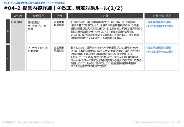 #04-2 提言内容詳細｜④改正、制定対象ルール(2/2)
© 2021 Mitsubishi UFJ Financial Group, Inc. #30
カテゴリ 整理項目 区分 方針
行為規制
対象法令・規則
値幅制限/ ・日本において、現行の値幅制限やサーキットブレーカーの制度は、
自主規制 ・自主規制機関の規則
マーケットメイカーの
6
7
行動規範
サーキットブレーカー
制度
規則制定
自主規制
規則制定
法令に基づく制度ではなく、取引所や自主規制機関における自主
規制規則に基づいて制定されている。したがって、デジタル証券PTSに
関して値幅制限やサーキットブレーカー制度を採用する場合に
おいては、既存の制度とのバランスからも、法律ではなく、自主規制
機関の規則やデジタル証券PTSの規則で定める。
・日本において、現行のマーケットメイク制度及びこれに伴うマーケット
メイカーに関する規制は、法令に基づく制度ではなく、取引所や自主
規制機関における自主規制規則に基づいて制定されている。
したがって、デジタル証券PTSに関してマーケットメイク制度を採用し、
マーケットメイカーに関する行為規制を定める場合においては、既存の
制度とのバランスからも、法律ではなく、自主規制機関の規則や
デジタル証券PTSの規則で定める。
・デジタル証券PTSの規則
・自主規制機関の規則
・デジタル証券PTSの規則
#04 デジタル証券PTSに関する提言事項（ルール・規制対応）
