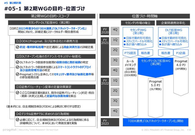 #05-1 第2期WGの目的・位置づけ
#5 第2期計画
© 2021 Mitsubishi UFJ Financial Group, Inc. #32
第2期WGの目的・スコープ 位置づけ・時間軸
セカンダリ・DLT拡張WG（第2期）
【目的】2023年度からの「ODX連携」「DLTネットワークオープン化」
開始に向けた、詳細定義とステークホルダー間合意形成
【1】ODXとProgmat、及び証券会社との連携方法
約定・権利移転処理や法定通貨による資金決済方法の詳細定義
【2】DLTオープン化後のガバナンス・セキュリティ・秘匿化
DLTネットワーク直接参加者間の役割分担と責任範囲の明定
DLTネットワーク直接参加者によるスマートコントラクトのデプロイ
及び品質管理方法の明定
Progmatシステム全体としてのセキュリティ要件及び秘匿化要件等
の参加者間合意
【3】証券バリューチェーン変革の定量効果算定
【1】【2】詳細定義を踏まえ、既存の証券バリューチェーン(約定・照合
・清算・決済)と比較した定量的な改善効果を算出
【4】デジタル証券PTSに求められる行為規制
必要に応じて、自主規制団体及びODXによる行為規制に係る
詳細検討について、本WGにおいて側面支援を実施
（基本的には、自主規制団体及びODXによる検討に移行する想定）
3Q
4Q
1Q
2Q
3Q
4Q
セカンダリ市場の確立 企業間連携効率化
4Q
1Q
2Q
FY
2020
FY
2021
FY
2022
FY
2023
セカンダリWG
(第1期)
■目指す最終形可視化
■ステップ/ハードル可視化
■各計画へ織り込み
DLT拡張WG
(第1期)
■目指す最終形可視化
■ステップ/ハードル可視化
■各計画へ織り込み
PTS提言 報告書 報告書
Progmat
セカンダリ・DLT拡張WG
(第2期) 4.0 PJ
(API開放)
PJ企画
ルール
メイキング
(法規制)
(自主規制)
(ODX規則)
Progmat
5.0 PJ
(DLT開放)
「ODX連携」「DLTネットワークオープン化」開始
