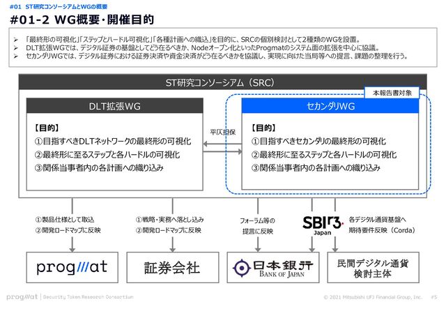 #01-2 WG概要・開催目的
© 2021 Mitsubishi UFJ Financial Group, Inc. #5
➢ 「最終形の可視化」「ステップとハードル可視化」「各種計画への織込」を目的に、SRCの個別検討として2種類のWGを設置。
➢ DLT拡張WGでは、デジタル証券の基盤としてどう在るべきか、Nodeオープン化といったProgmatのシステム面の拡張を中心に協議。
➢ セカンダリWGでは、デジタル証券における証券決済や資金決済がどう在るべきかを協議し、実現に向けた当局等への提言、課題の整理を行う。
#01 ST研究コンソーシアムとWGの概要
　
DLT拡張WG セカンダリWG
ST研究コンソーシアム（SRC）
証券会社
①製品仕様として取込
②開発ロードマップに反映
①戦略・実務へ落とし込み
②開発ロードマップに反映
各デジタル通貨基盤へ
期待要件反映（Corda）
フォーラム等の
提言に反映
【目的】
①目指すべきDLTネットワークの最終形の可視化
②最終形に至るステップと各ハードルの可視化
③関係当事者内の各計画への織り込み
平仄担保
【目的】
①目指すべきセカンダリの最終形の可視化
②最終形に至るステップと各ハードルの可視化
③関係当事者内の各計画への織り込み
本報告書対象
民間デジタル通貨
検討主体
