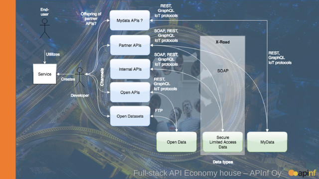 Full-stack API Economy house – APInf Oy
