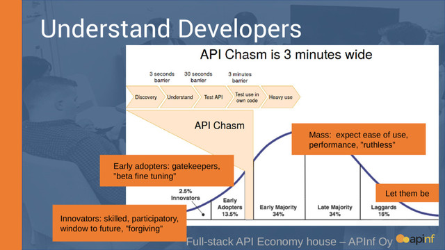 Understand Developers
Full-stack API Economy house – APInf Oy
Early adopters: gatekeepers,
”beta fine tuning”
Innovators: skilled, participatory,
window to future, ”forgiving”
Mass: expect ease of use,
performance, ”ruthless”
Let them be
