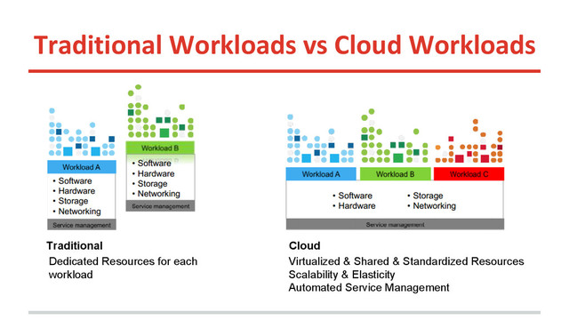 Traditional Workloads vs Cloud Workloads
Virtualized & Shared & Standardized Resources
Scalability & Elasticity
Automated Service Management
Traditional Cloud
Dedicated Resources for each
workload
