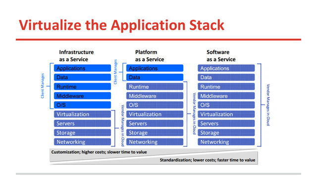 Virtualize the Application Stack
