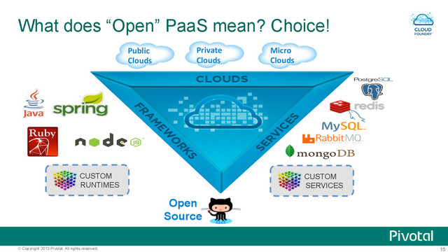 15
© Copyright 2013 Pivotal. All rights reserved.
Open
Source
Micro	  
Clouds	  
Private	  
Clouds	  
Public	  
Clouds	  
CUSTOM
SERVICES
What does “Open” PaaS mean? Choice!
CUSTOM
RUNTIMES

