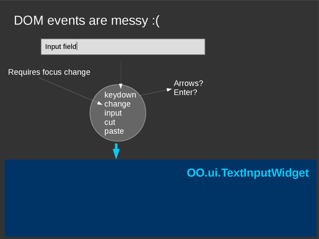 DOM events are messy :(
Input field|
keydown
change
input
cut
paste
Arrows?
Enter?
Requires focus change
OO.ui.TextInputWidget
