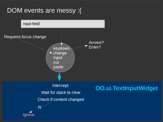 DOM events are messy :(
Input field|
keydown
change
input
cut
paste
Arrows?
Enter?
Requires focus change
Intercept
Wait for stack to clear
Check if content changed
ignore
N
OO.ui.TextInputWidget
