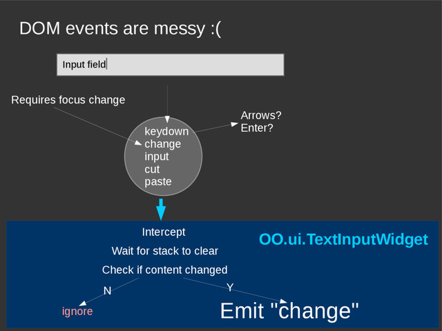 DOM events are messy :(
Input field|
keydown
change
input
cut
paste
Arrows?
Enter?
Requires focus change
Emit "change"
Intercept
Wait for stack to clear
Check if content changed
ignore
Y
N
OO.ui.TextInputWidget
