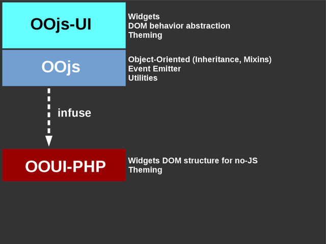 OOjs
OOjs-UI
OOUI-PHP
infuse
Object-Oriented (Inheritance, Mixins)
Event Emitter
Utilities
Widgets
DOM behavior abstraction
Theming
Widgets DOM structure for no-JS
Theming
