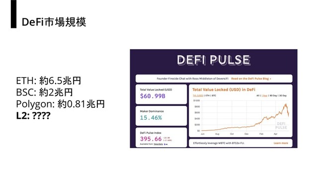 DeFi市場規模
ETH: 約6.5兆円
BSC: 約2兆円
Polygon: 約0.81兆円
L2: ????

