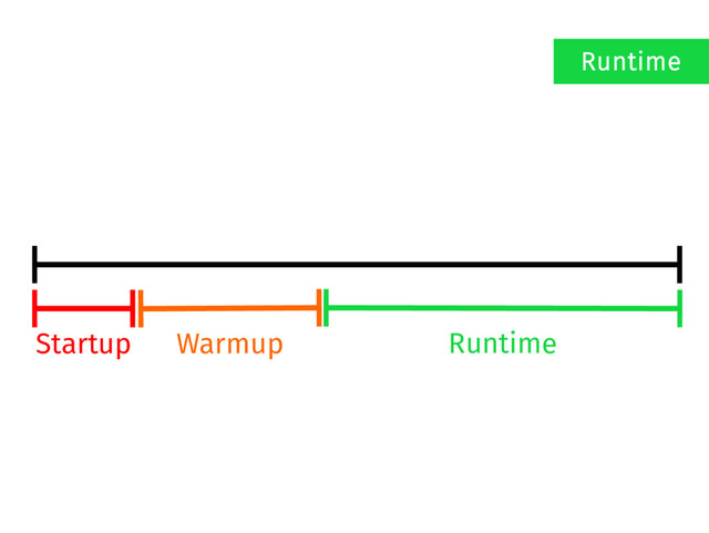 Startup Warmup Runtime
Runtime
