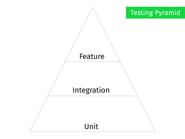Feature
Integration
Unit
Testing Pyramid
