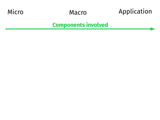 Micro Macro
Components involved
Application
