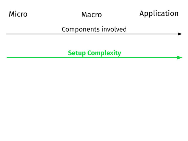 Micro Macro
Setup Complexity
Components involved
Application
