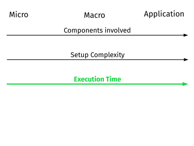 Micro Macro
Setup Complexity
Execution Time
Components involved
Application
