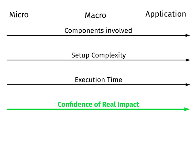 Micro Macro
Setup Complexity
Execution Time
Confidence of Real Impact
Components involved
Application
