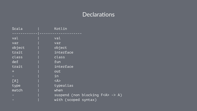 Declara'ons
Scala | Kotlin
------------|--------------------
val | val
var | var
object | object
trait | interface
class | class
def | fun
trait | interface
+ | out
- | in
[A] | <a>
type | typealias
match | when
- | suspend (non blocking F</a><a> -> A)
- | with (scoped syntax)
</a>