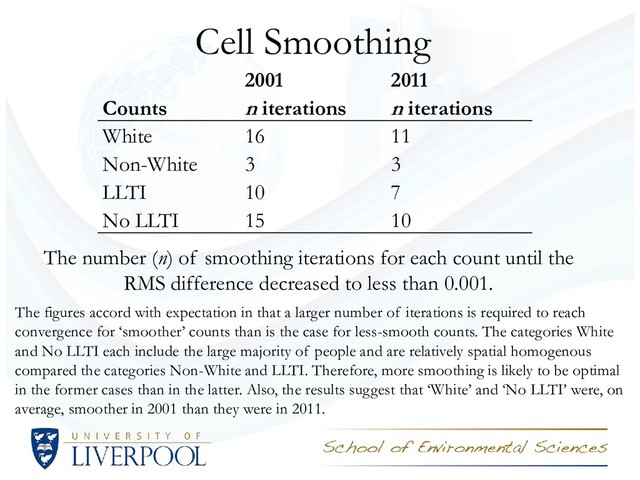 Cell Smoothing
The number (n) of smoothing iterations for each count until the
RMS difference decreased to less than 0.001.
2001 2011
Counts n iterations n iterations
White 16 11
Non-White 3 3
LLTI 10 7
No LLTI 15 10
The figures accord with expectation in that a larger number of iterations is required to reach
convergence for ‘smoother’ counts than is the case for less-smooth counts. The categories White
and No LLTI each include the large majority of people and are relatively spatial homogenous
compared the categories Non-White and LLTI. Therefore, more smoothing is likely to be optimal
in the former cases than in the latter. Also, the results suggest that ‘White’ and ‘No LLTI’ were, on
average, smoother in 2001 than they were in 2011.
