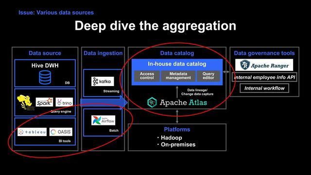 Deep dive the aggregation
Data source
BI tools
Hive DWH
DB
Query engine
Data ingestion
Streaming
Batch
Data catalog
In-house data catalog
Access
control
Metadata
management
Query
editor
Data lineage/
Change data capture
Platforms
・Hadoop
・On-premises
Data governance tools
Internal employee info API
Internal workflow
Issue: Various data sources
