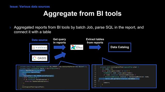 Aggregate from BI tools
› Aggregated reports from BI tools by batch Job, parse SQL in the report, and
connect it with a table
Data source Get query
in reports
Data Catalog
Extract tables
from reports
Issue: Various data sources
