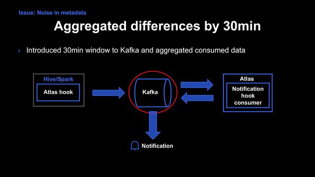 Aggregated differences by 30min
› Introduced 30min window to Kafka and aggregated consumed data
Issue: Noise in metadata
Atlas hook
Hive/Spark
Kafka
Atlas
Notification
hook
consumer
Notification
