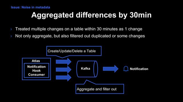 Aggregated differences by 30min
› Treated multiple changes on a table within 30 minutes as 1 change
› Not only aggregate, but also filtered out duplicated or some changes
Issue: Noise in metadata
Create/Update/Delete a Table
Kafka
Atlas
Notification
Hook
Consumer
Aggregate and filter out
Notification
