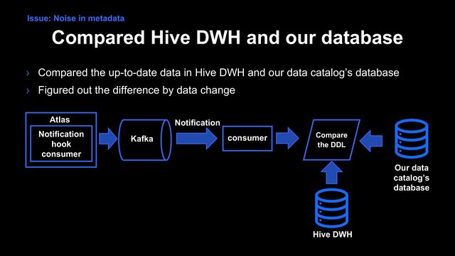 Compared Hive DWH and our database
Kafka consumer
Atlas
Notification
hook
consumer
› Compared the up-to-date data in Hive DWH and our data catalog’s database
› Figured out the difference by data change
Compare
the DDL
Notification
Hive DWH
Our data
catalog’s
database
Issue: Noise in metadata
