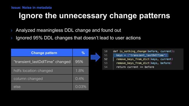 Ignore the unnecessary change patterns
› Analyzed meaningless DDL change and found out
› Ignored 95% DDL changes that doesn’t lead to user actions
Issue: Noise in metadata
Change pattern %
lUSBOTJFOU@MBTU%EM5JNFzDIBOHFE 
IEGTMPDBUJPODIBOHFE 
DPMVNODIBOHFE 
FMTF 
