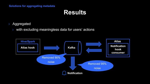 Results
› Aggregated
› with excluding meaningless data for users’ actions
Atlas hook
Hive/Spark
Kafka
Atlas
Notification
hook
consumer
Removed 95%
noise
Removed 90%
noise
Solutions for aggregating metadata
Notification

