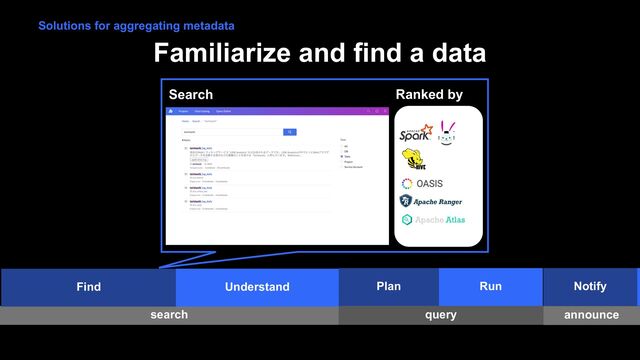 Familiarize and find a data
Plan Run Notify
search query announce
Ranked by
Search
Solutions for aggregating metadata
Find Understand
